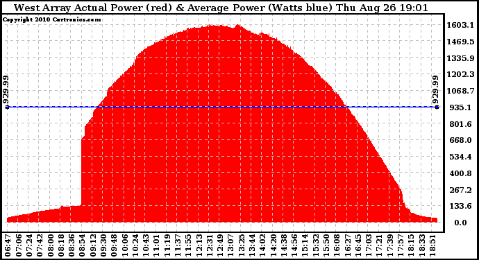 Solar PV/Inverter Performance West Array Actual & Average Power Output