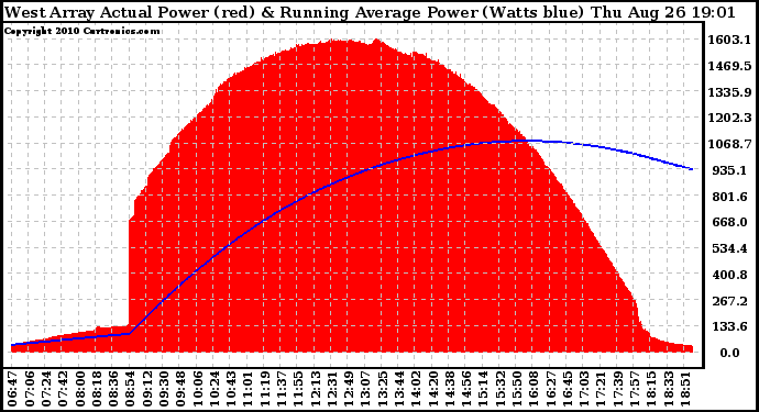 Solar PV/Inverter Performance West Array Actual & Running Average Power Output