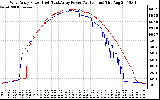 Solar PV/Inverter Performance Photovoltaic Panel Power Output