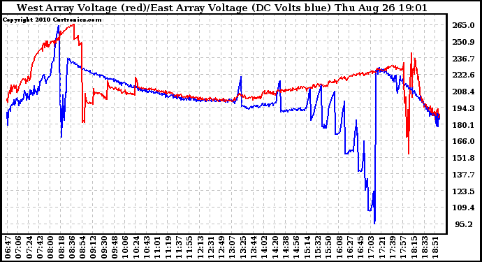 Solar PV/Inverter Performance Photovoltaic Panel Voltage Output