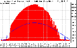 Solar PV/Inverter Performance East Array Power Output & Solar Radiation