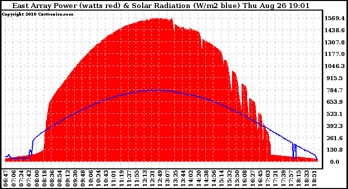 Solar PV/Inverter Performance East Array Power Output & Solar Radiation