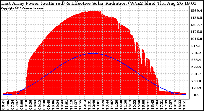 Solar PV/Inverter Performance East Array Power Output & Effective Solar Radiation