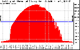 Solar PV/Inverter Performance East Array Actual & Average Power Output