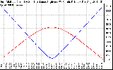 Solar PV/Inverter Performance Sun Altitude Angle & Sun Incidence Angle on PV Panels