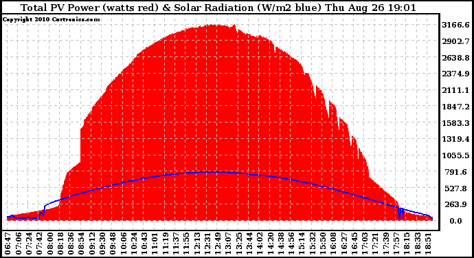 Solar PV/Inverter Performance Total PV Panel Power Output & Solar Radiation