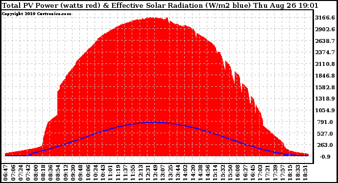 Solar PV/Inverter Performance Total PV Panel Power Output & Effective Solar Radiation