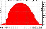 Solar PV/Inverter Performance Total PV Panel Power Output