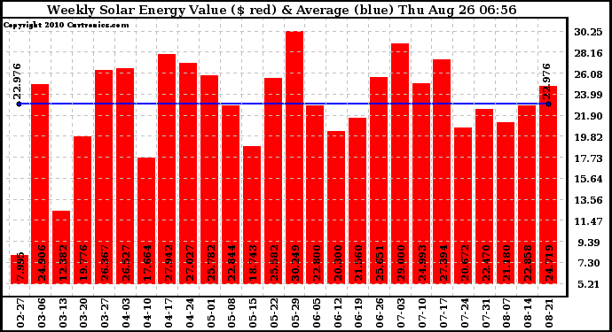 Solar PV/Inverter Performance Weekly Solar Energy Production Value