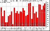 Solar PV/Inverter Performance Daily Solar Energy Production