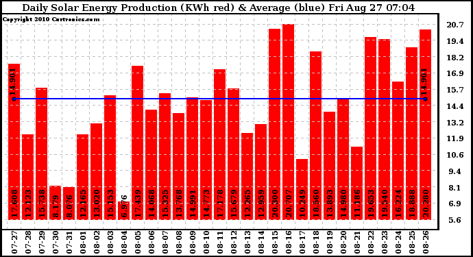 Solar PV/Inverter Performance Daily Solar Energy Production