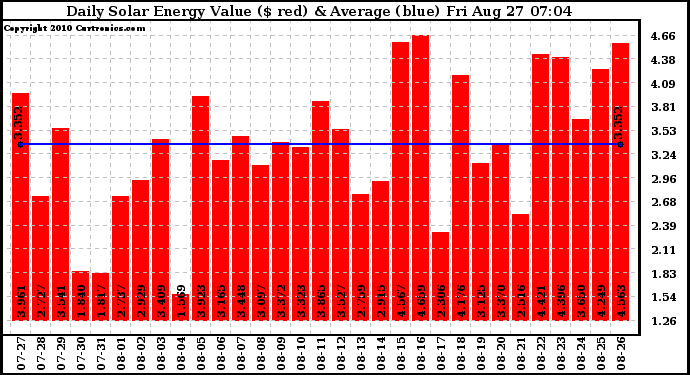 Solar PV/Inverter Performance Daily Solar Energy Production Value