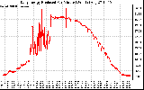 Solar PV/Inverter Performance Daily Energy Production Per Minute