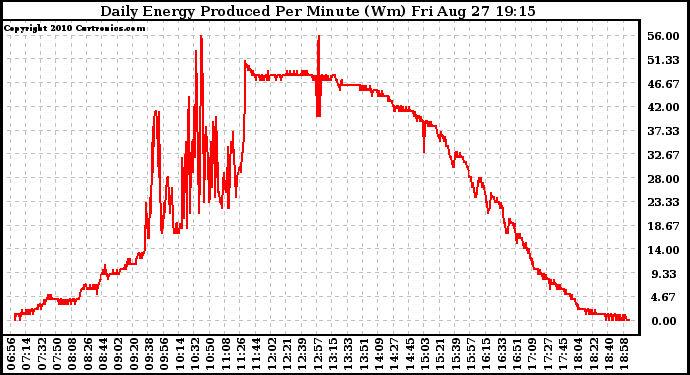 Solar PV/Inverter Performance Daily Energy Production Per Minute