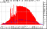 Solar PV/Inverter Performance Grid Power & Solar Radiation