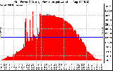 Solar PV/Inverter Performance Inverter Power Output