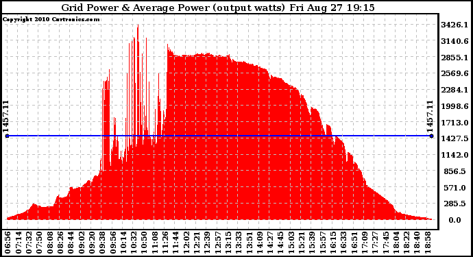 Solar PV/Inverter Performance Inverter Power Output