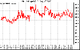 Solar PV/Inverter Performance Grid Voltage