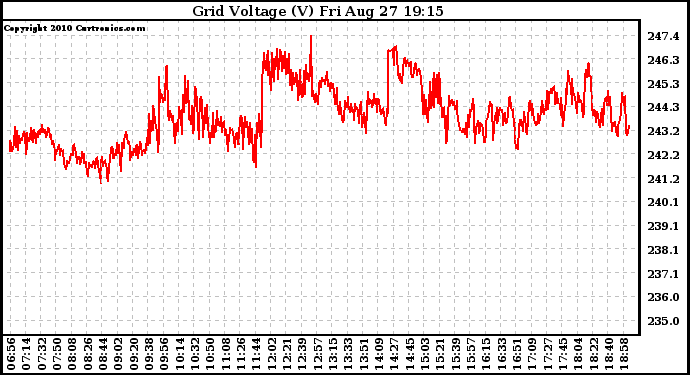 Solar PV/Inverter Performance Grid Voltage