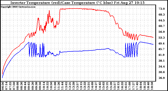 Solar PV/Inverter Performance Inverter Operating Temperature