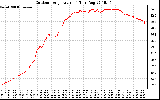 Solar PV/Inverter Performance Outdoor Temperature