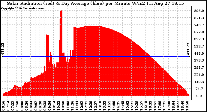 Solar PV/Inverter Performance Solar Radiation & Day Average per Minute