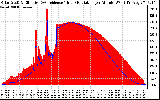 Solar PV/Inverter Performance Solar Radiation & Effective Solar Radiation per Minute