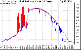 Solar PV/Inverter Performance Photovoltaic Panel Current Output