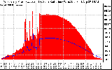 Solar PV/Inverter Performance West Array Power Output & Solar Radiation