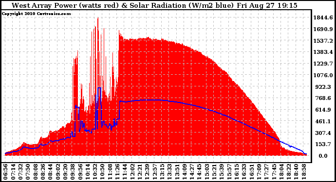 Solar PV/Inverter Performance West Array Power Output & Solar Radiation