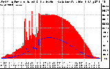 Solar PV/Inverter Performance West Array Power Output & Effective Solar Radiation