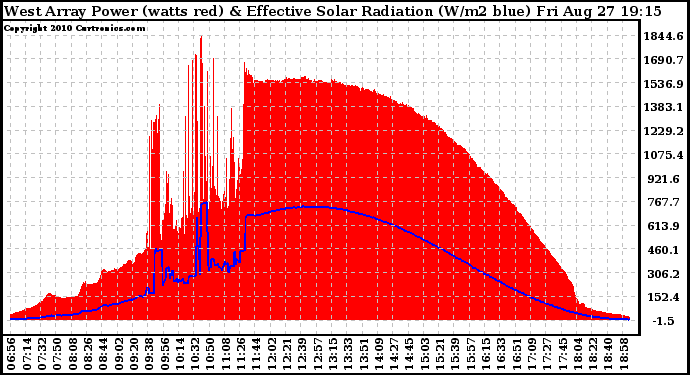 Solar PV/Inverter Performance West Array Power Output & Effective Solar Radiation