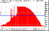 Solar PV/Inverter Performance West Array Actual & Average Power Output