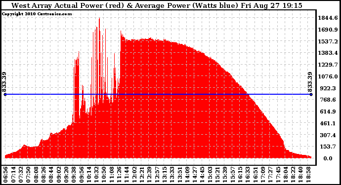 Solar PV/Inverter Performance West Array Actual & Average Power Output