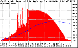 Solar PV/Inverter Performance West Array Actual & Running Average Power Output