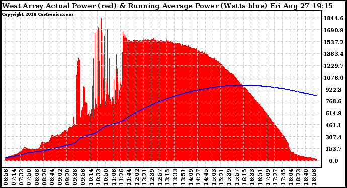 Solar PV/Inverter Performance West Array Actual & Running Average Power Output