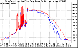 Solar PV/Inverter Performance Photovoltaic Panel Power Output