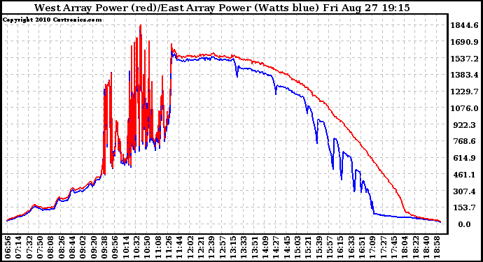 Solar PV/Inverter Performance Photovoltaic Panel Power Output