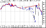 Solar PV/Inverter Performance Photovoltaic Panel Voltage Output