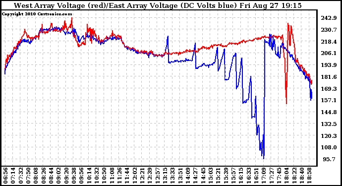 Solar PV/Inverter Performance Photovoltaic Panel Voltage Output