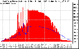 Solar PV/Inverter Performance East Array Power Output & Solar Radiation