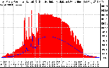 Solar PV/Inverter Performance East Array Power Output & Effective Solar Radiation