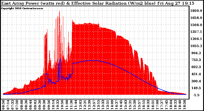 Solar PV/Inverter Performance East Array Power Output & Effective Solar Radiation