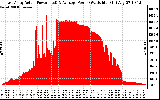 Solar PV/Inverter Performance East Array Actual & Average Power Output