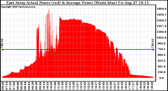 Solar PV/Inverter Performance East Array Actual & Average Power Output