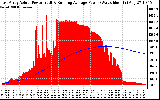 Solar PV/Inverter Performance East Array Actual & Running Average Power Output