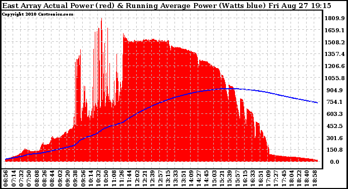 Solar PV/Inverter Performance East Array Actual & Running Average Power Output