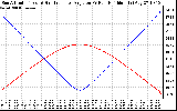 Solar PV/Inverter Performance Sun Altitude Angle & Sun Incidence Angle on PV Panels