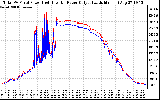 Solar PV/Inverter Performance PV Panel Power Output & Inverter Power Output