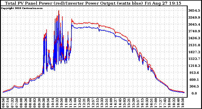 Solar PV/Inverter Performance PV Panel Power Output & Inverter Power Output